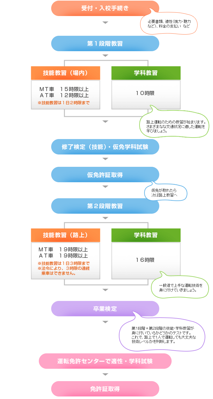 免許取得までの流れ 入校案内 学校法人 島根自動車学園 出雲自動車学校 島根大学医学部前 島根県 出雲市